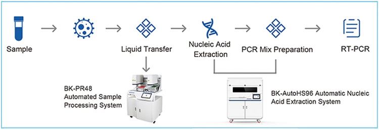Biobase China 96 Sample Fully Auto Sample Transfer Processing System Rt-PCR Bk-Pr48 48 Samples Automated Sample Processing System for Lab